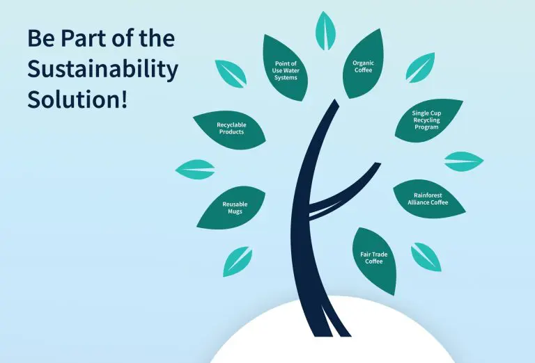 Image of the Planet Coffee Sustainability Tree